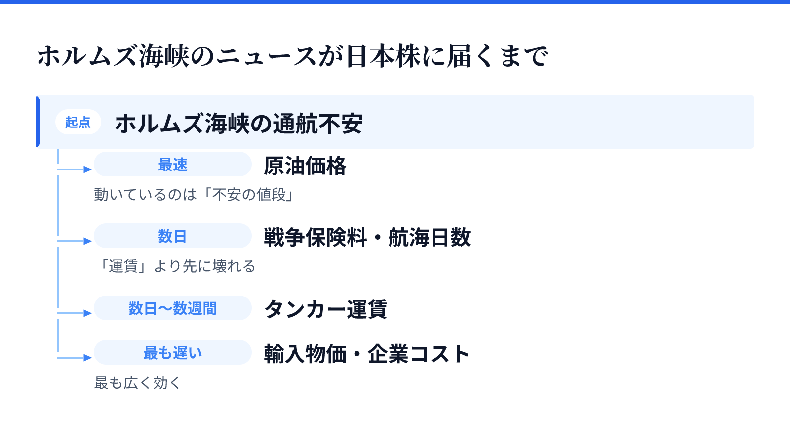 ホルムズ海峡のニュースが日本株に届くまで。ホルムズ海峡の通航不安から分かれる4つの経路。原油価格（最速）、戦争保険料・航海日数（数日）、タンカー運賃（数日〜数週間）、輸入物価・企業コスト（最も遅い）