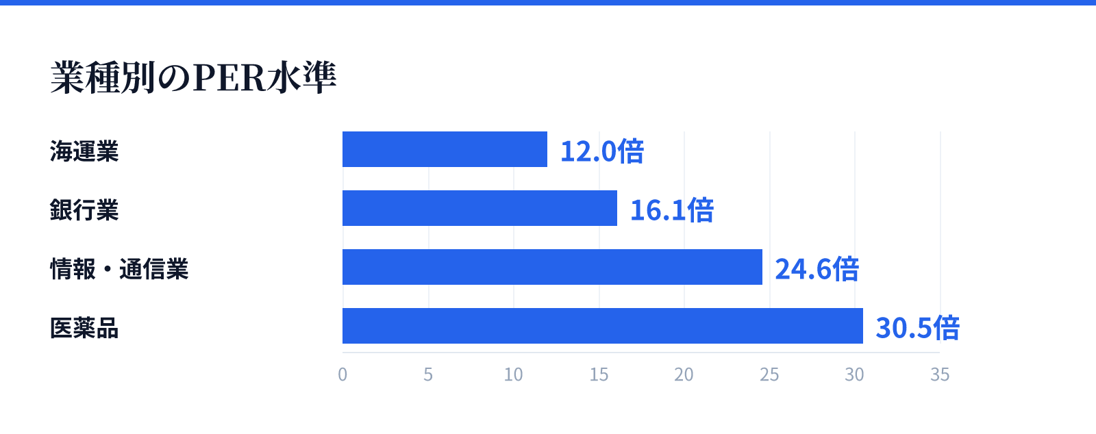 業種別のPER水準。海運業 12.0倍、銀行業 16.1倍、情報・通信業 24.6倍、医薬品 30.5倍