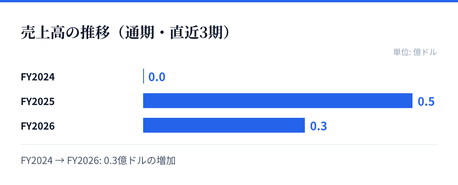 売上高の推移(通期・直近3期)。FY2024 0.0億ドル、FY2025 0.5億ドル、FY2026 0.3億ドル。0.3億ドルの増加