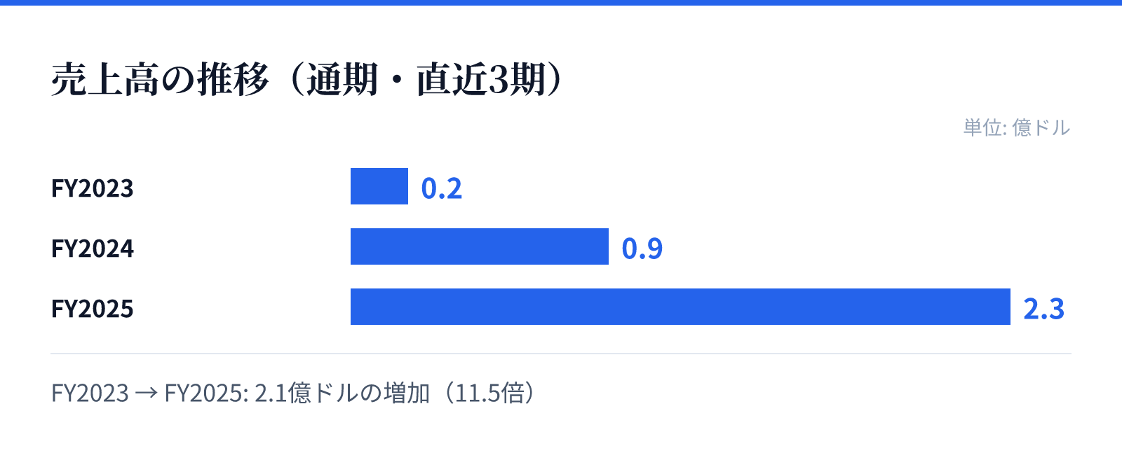 売上高の推移（通期・直近3期）。FY2023 0.2億ドル、FY2024 0.9億ドル、FY2025 2.3億ドル。2.1億ドルの増加