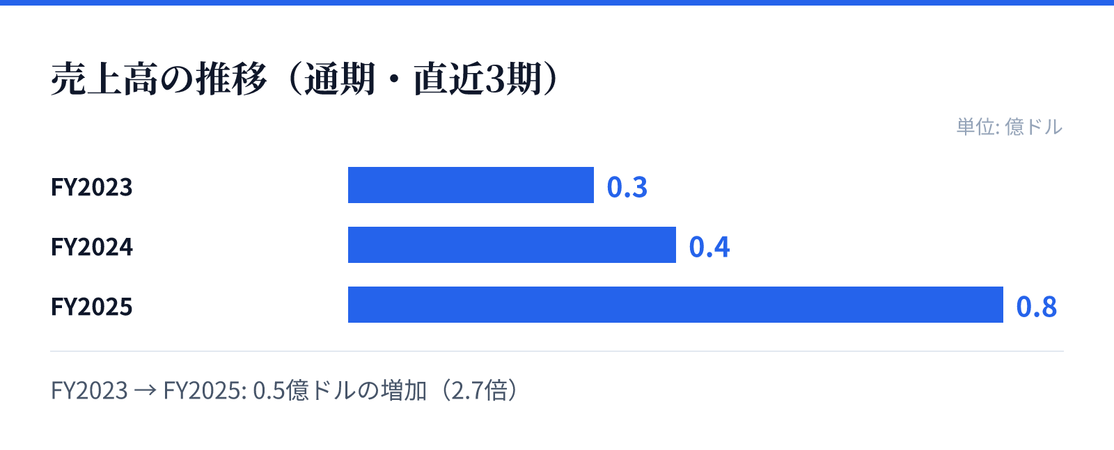 売上高の推移(通期・直近3期)。FY2023 0.3億ドル、FY2024 0.4億ドル、FY2025 0.8億ドル。0.5億ドルの増加