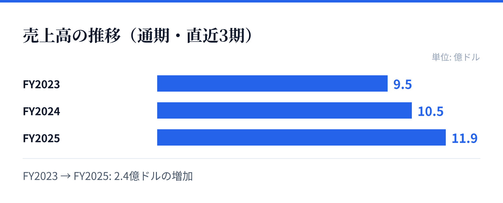 売上高の推移(通期・直近3期)。FY2023 9.5億ドル、FY2024 10.5億ドル、FY2025 11.9億ドル。2.4億ドルの増加