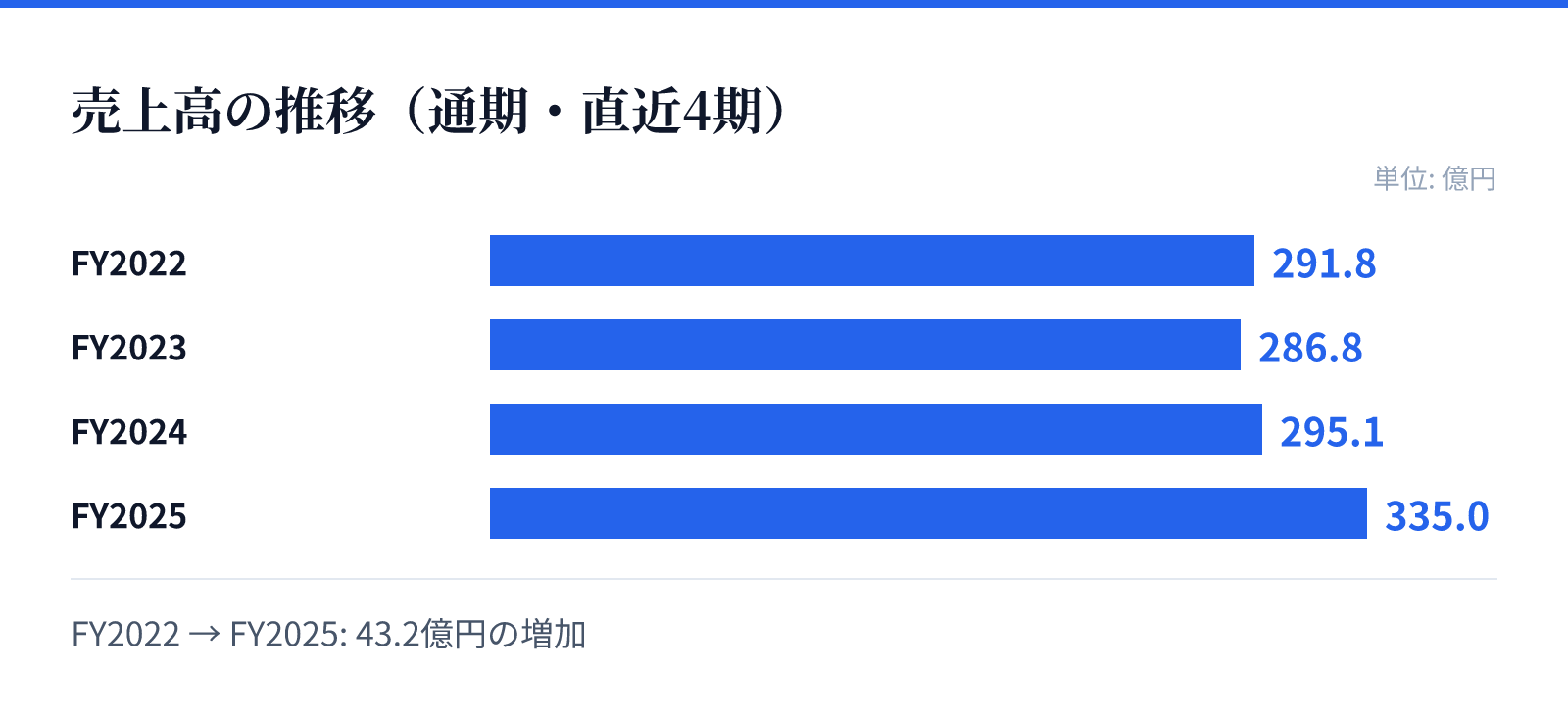 売上高の推移(通期・直近4期)。FY2022 291.8億円、FY2023 286.8億円、FY2024 295.1億円、FY2025 335.0億円。43.2億円の増加