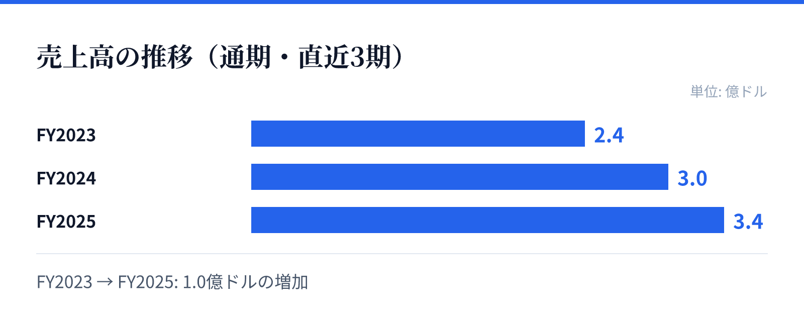 売上高の推移(通期・直近3期)。FY2023 2.4億ドル、FY2024 3.0億ドル、FY2025 3.4億ドル。1.0億ドルの増加