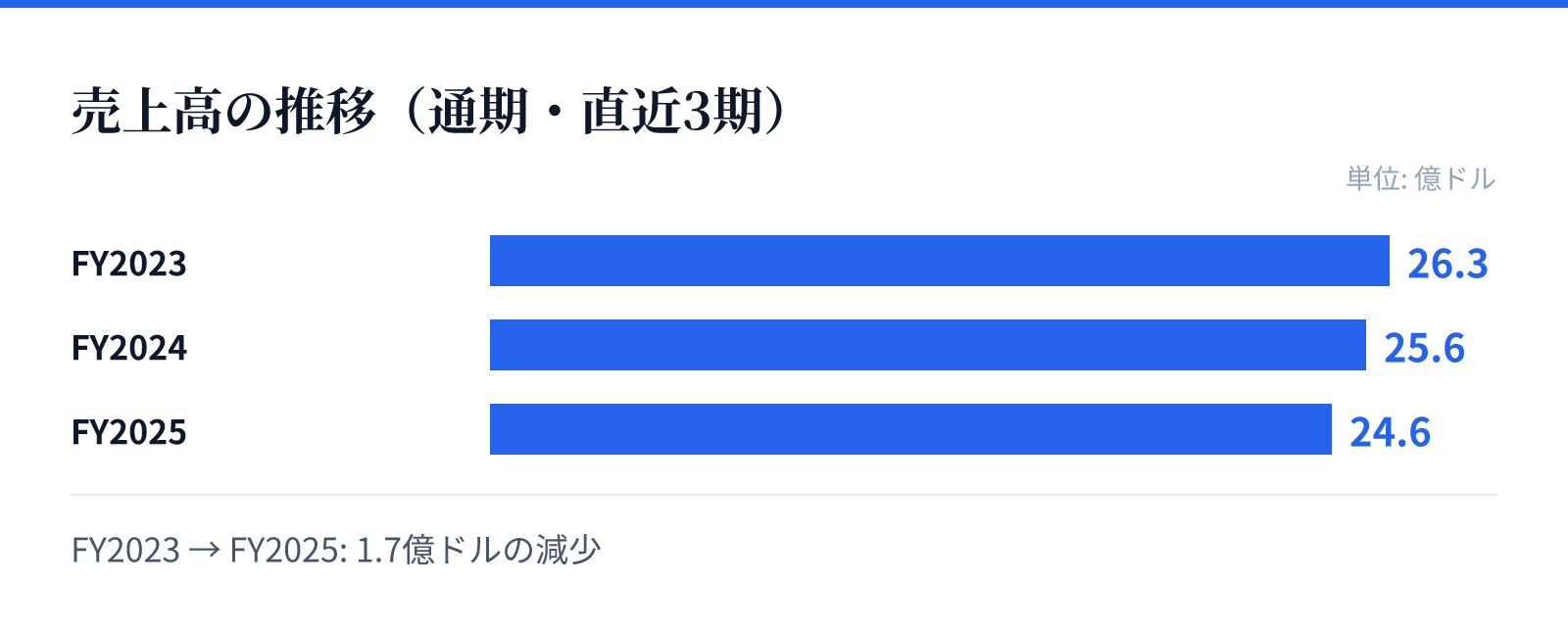 売上高の推移(通期・直近3期)。FY2023 26.3億ドル、FY2024 25.6億ドル、FY2025 24.6億ドル。1.7億ドルの減少