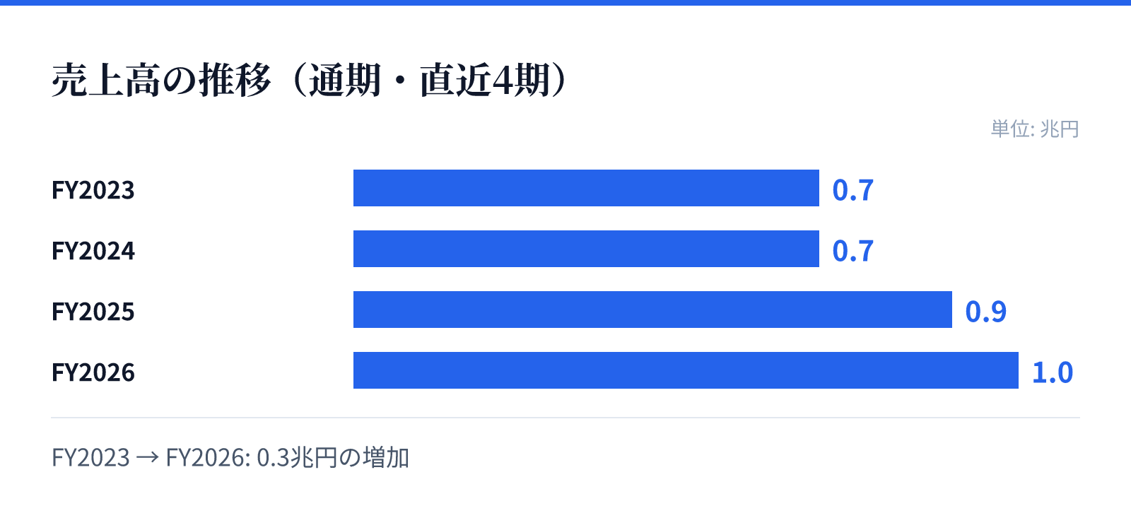 売上高の推移(通期・直近4期)。FY2023 0.7兆円、FY2024 0.7兆円、FY2025 0.9兆円、FY2026 1.0兆円。0.3兆円の増加