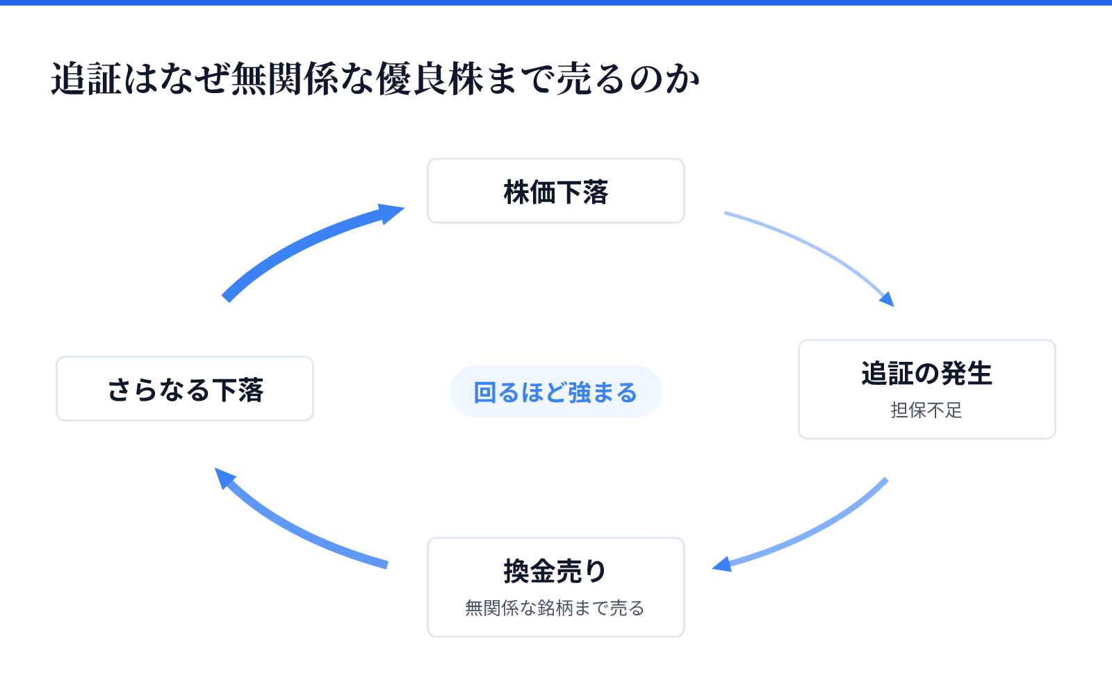 追証はなぜ無関係な優良株まで売るのか。4つが循環する。株価下落、追証の発生、換金売り、さらなる下落、そして最初の株価下落に戻る。1周するごとに強まる