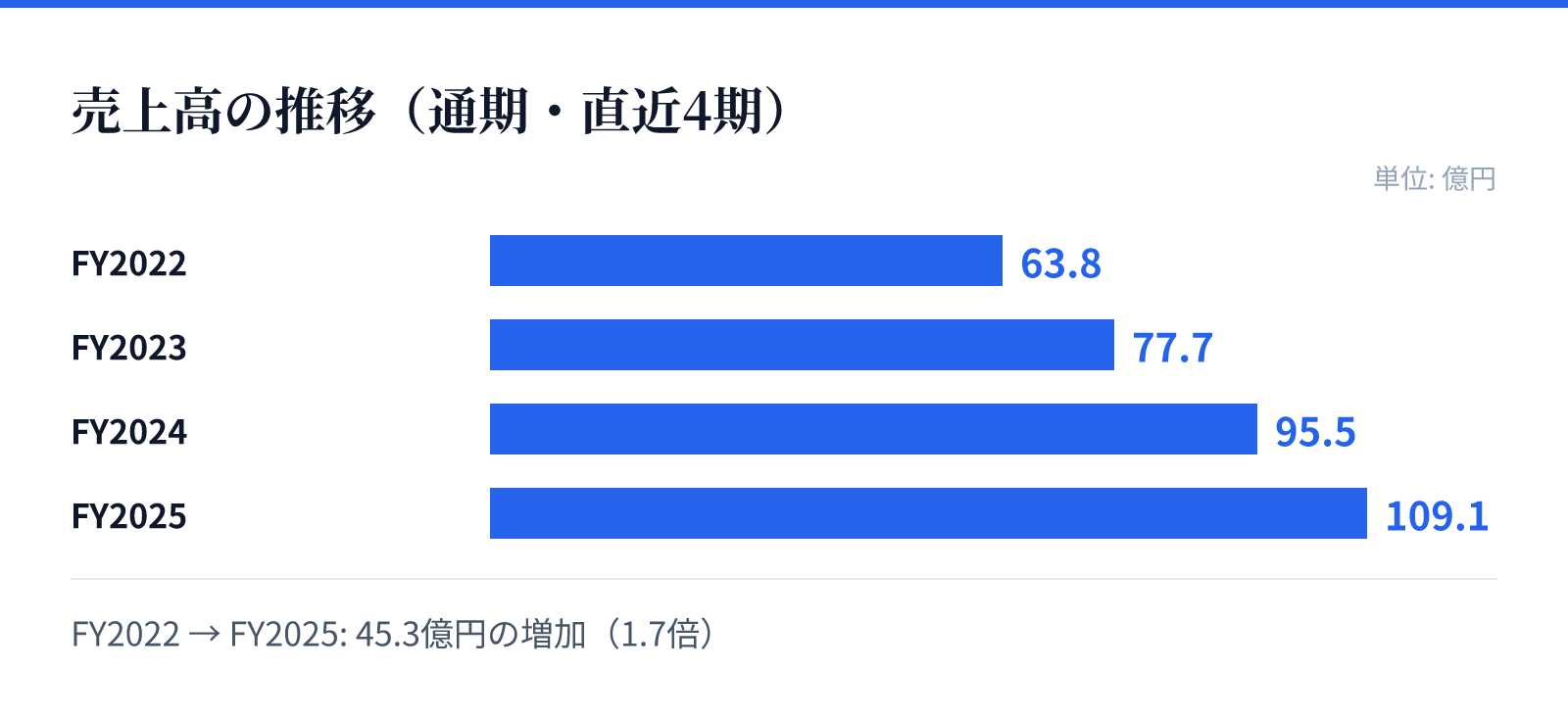 売上高の推移(通期・直近4期)。FY2022 63.8億円、FY2023 77.7億円、FY2024 95.5億円、FY2025 109.1億円。45.3億円の増加