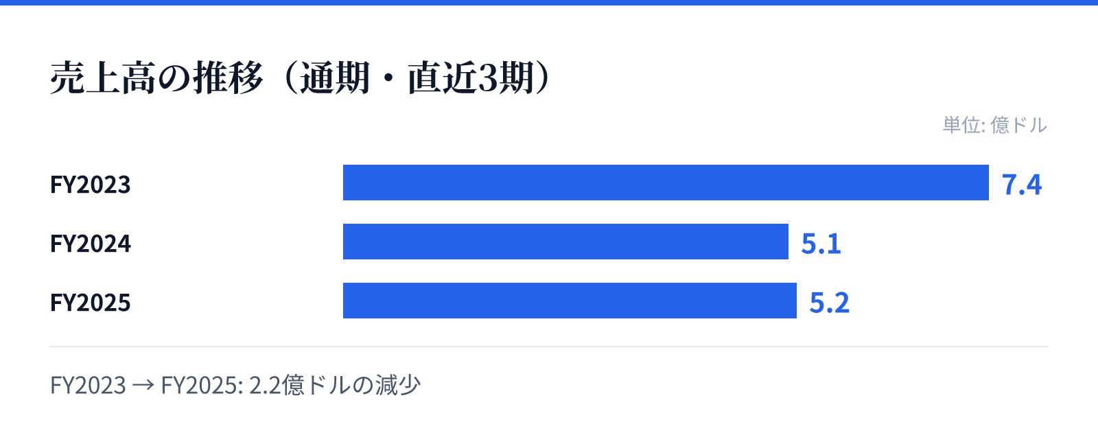 売上高の推移（通期・直近3期）。FY2023 7.4億ドル、FY2024 5.1億ドル、FY2025 5.2億ドル。2.2億ドルの減少