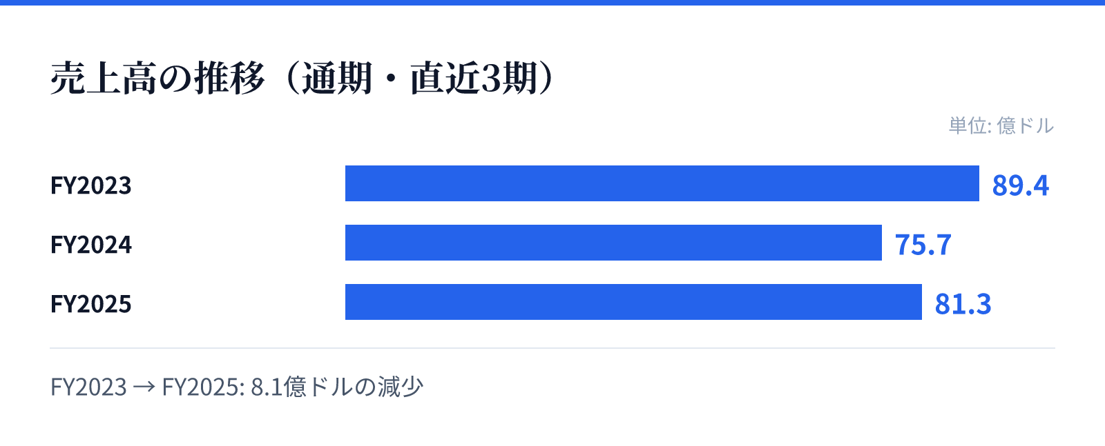 売上高の推移(通期・直近3期)。FY2023 89.4億ドル、FY2024 75.7億ドル、FY2025 81.3億ドル。8.1億ドルの減少