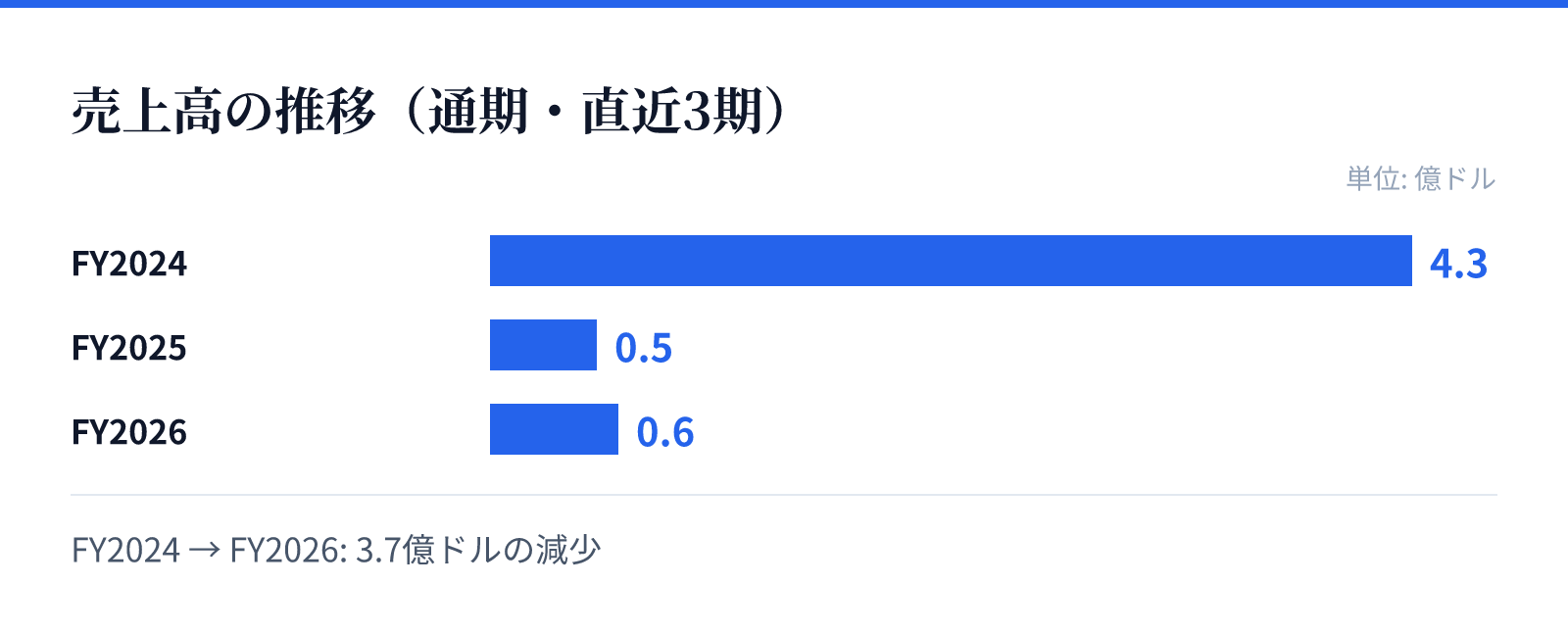 売上高の推移(通期・直近3期)。FY2024 4.3億ドル、FY2025 0.5億ドル、FY2026 0.6億ドル。3.7億ドルの減少