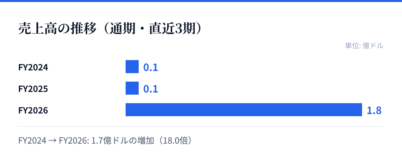 売上高の推移(通期・直近3期)。FY2024 0.1億ドル、FY2025 0.1億ドル、FY2026 1.8億ドル。1.7億ドルの増加