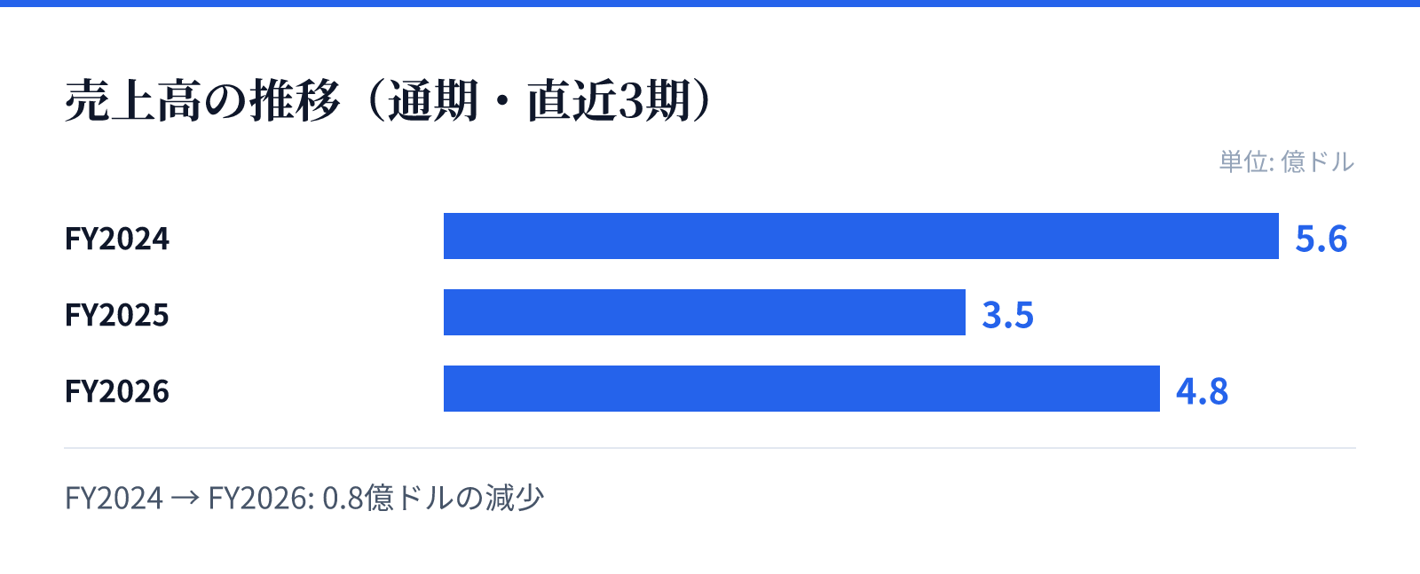 売上高の推移（通期・直近3期）。FY2024 5.6億ドル、FY2025 3.5億ドル、FY2026 4.8億ドル。0.8億ドルの減少