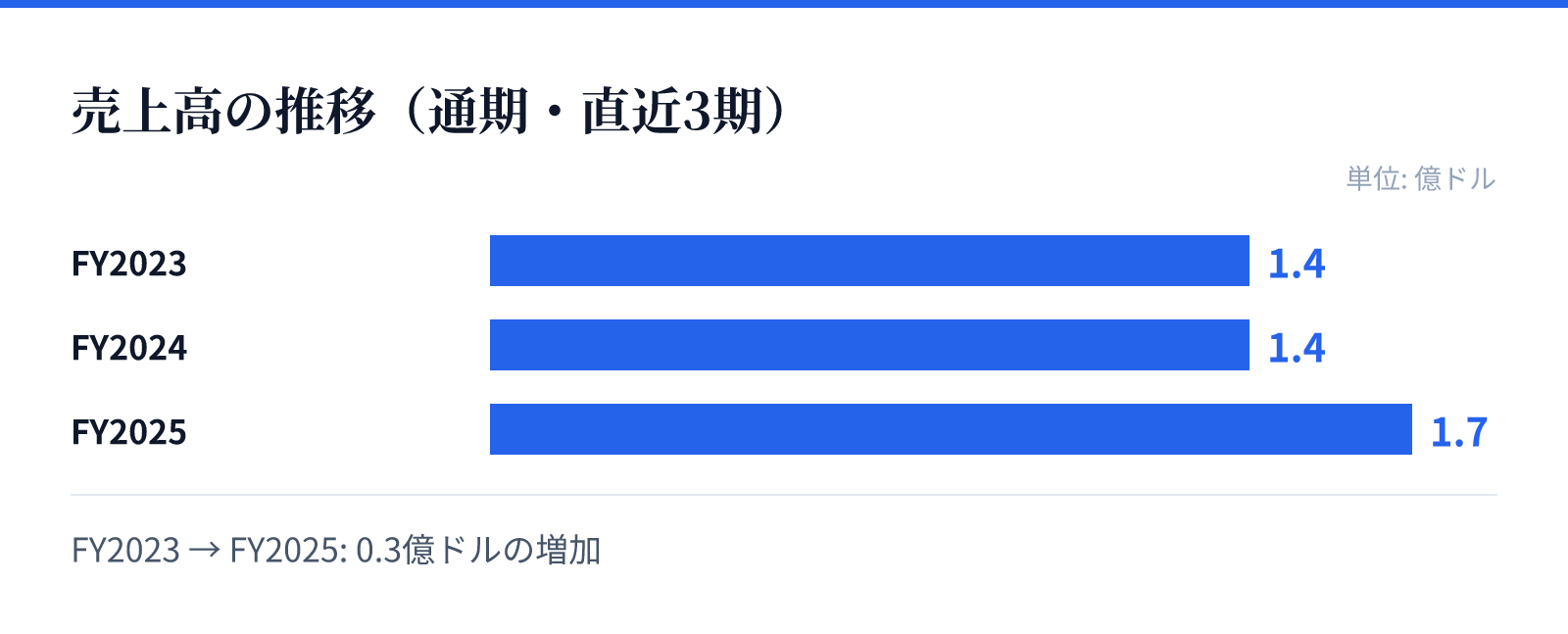 売上高の推移（通期・直近3期）。FY2023 1.4億ドル、FY2024 1.4億ドル、FY2025 1.7億ドル。0.3億ドルの増加