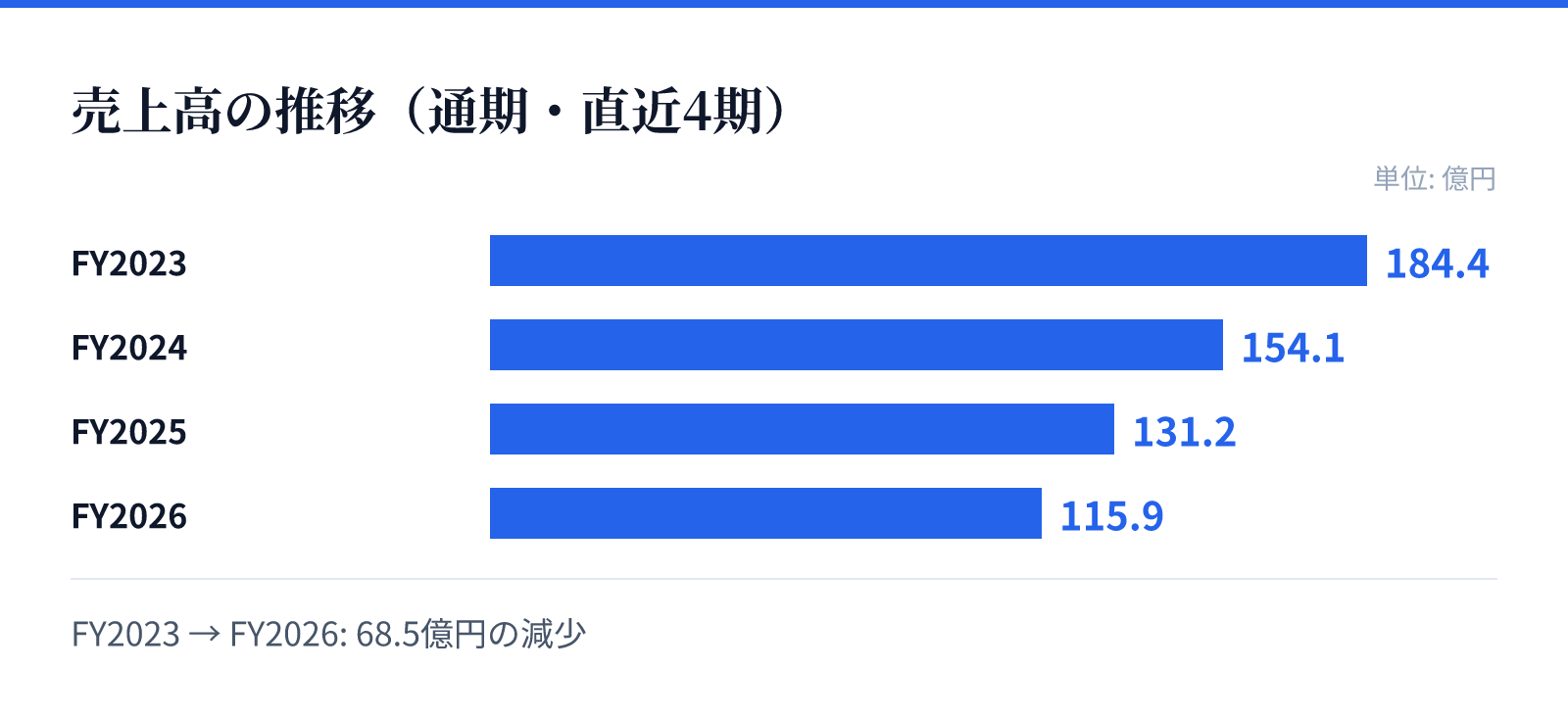 売上高の推移（通期・直近4期）。FY2023 184.4億円、FY2024 154.1億円、FY2025 131.2億円、FY2026 115.9億円。68.5億円の減少