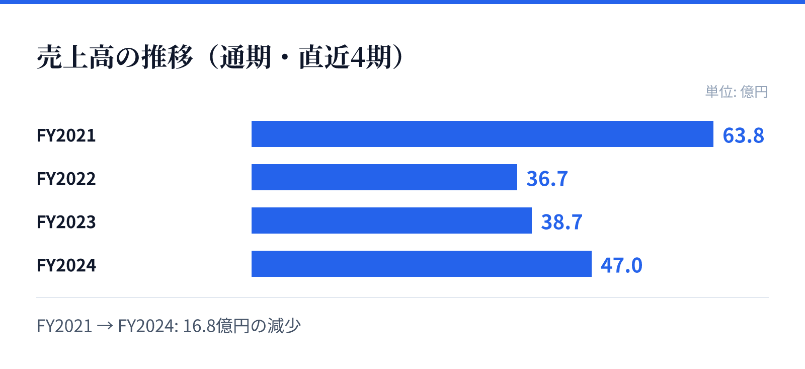 売上高の推移（通期・直近4期）。FY2021 63.8億円、FY2022 36.7億円、FY2023 38.7億円、FY2024 47.0億円。16.8億円の減少