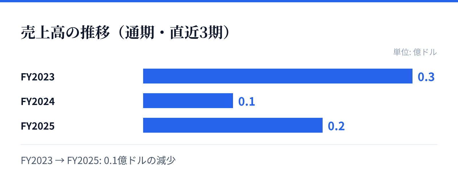 売上高の推移(通期・直近3期)。FY2023 0.3億ドル、FY2024 0.1億ドル、FY2025 0.2億ドル。0.1億ドルの減少