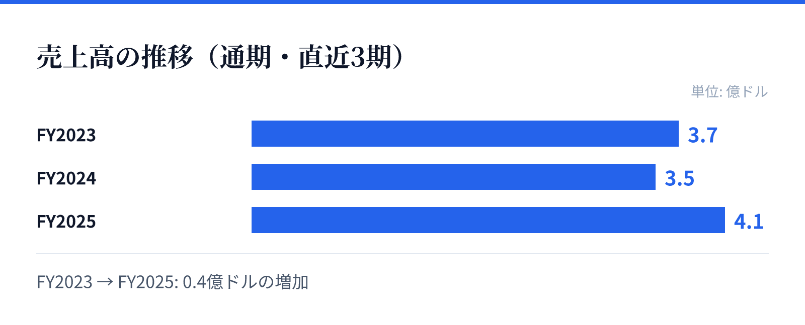 売上高の推移(通期・直近3期)。FY2023 3.7億ドル、FY2024 3.5億ドル、FY2025 4.1億ドル。0.4億ドルの増加
