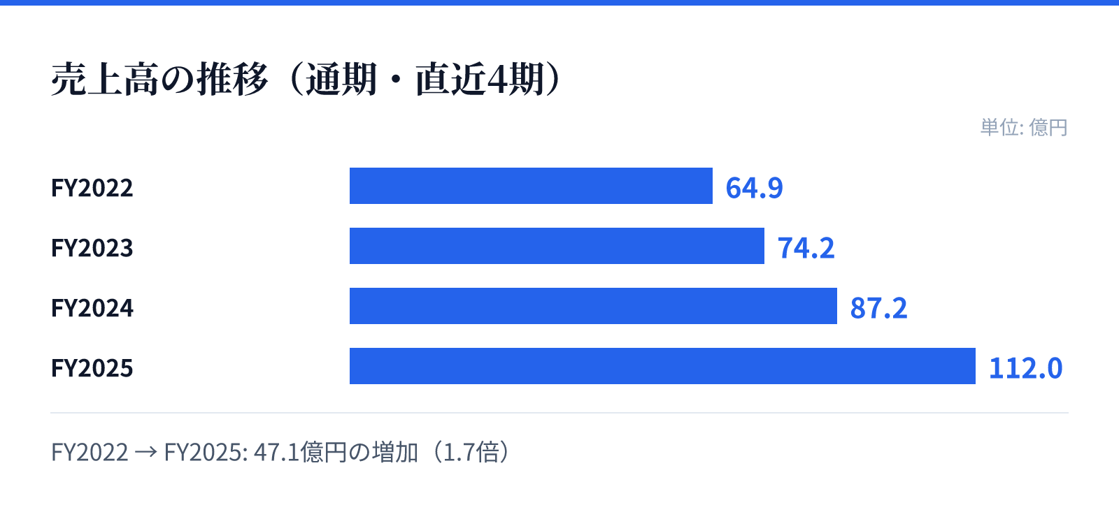 売上高の推移（通期・直近4期）。FY2022 64.9億円、FY2023 74.2億円、FY2024 87.2億円、FY2025 112.0億円。47.1億円の増加