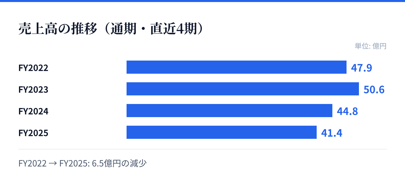 売上高の推移（通期・直近4期）。FY2022 47.9億円、FY2023 50.6億円、FY2024 44.8億円、FY2025 41.4億円。6.5億円の減少