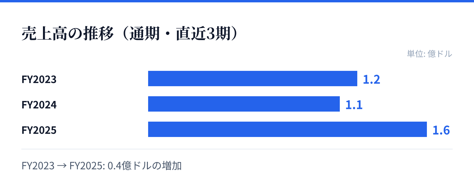 売上高の推移(通期・直近3期)。FY2023 1.2億ドル、FY2024 1.1億ドル、FY2025 1.6億ドル。0.4億ドルの増加