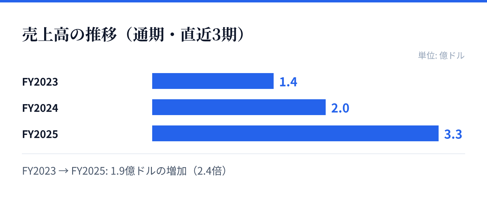 売上高の推移(通期・直近3期)。FY2023 1.4億ドル、FY2024 2.0億ドル、FY2025 3.3億ドル。1.9億ドルの増加