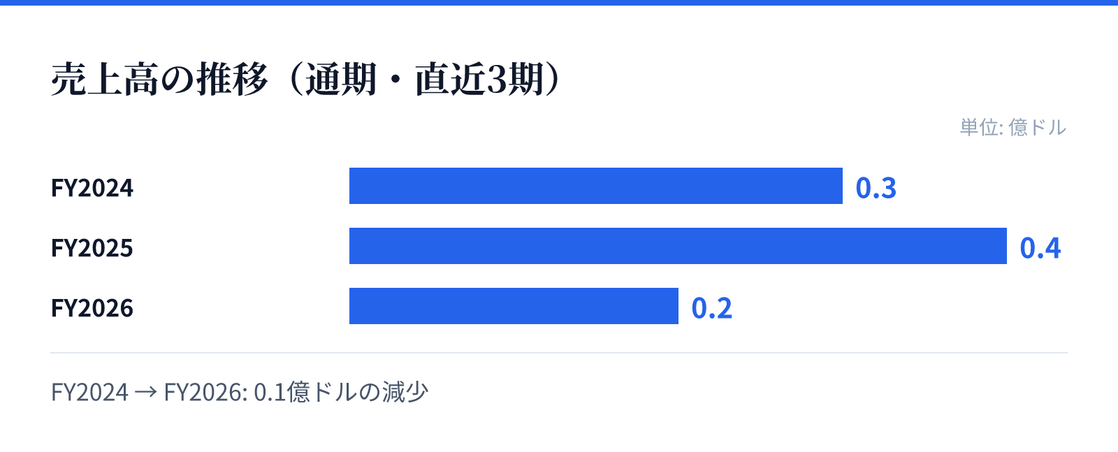 売上高の推移(通期・直近3期)。FY2024 0.3億ドル、FY2025 0.4億ドル、FY2026 0.2億ドル。0.1億ドルの減少