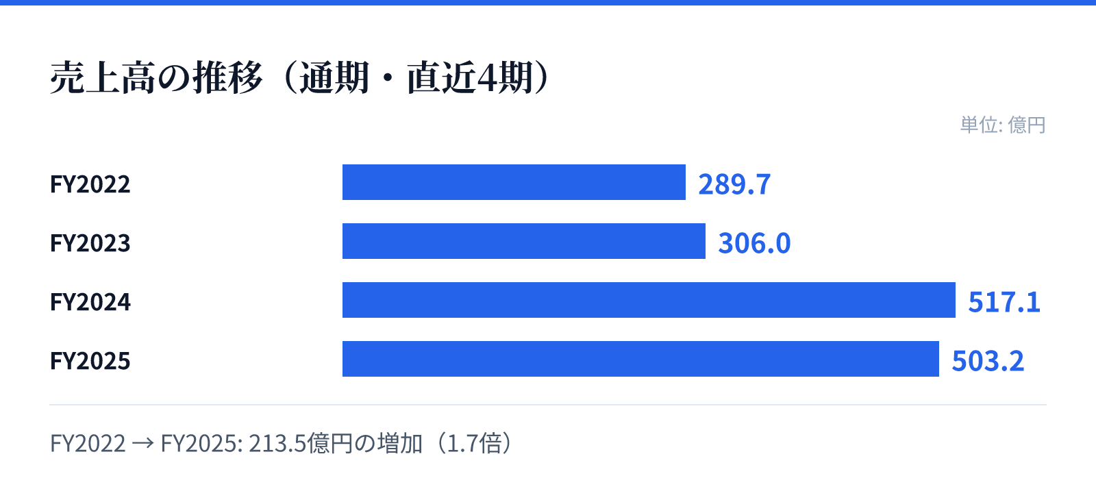 売上高の推移(通期・直近4期)。FY2022 289.7億円、FY2023 306.0億円、FY2024 517.1億円、FY2025 503.2億円。213.5億円の増加