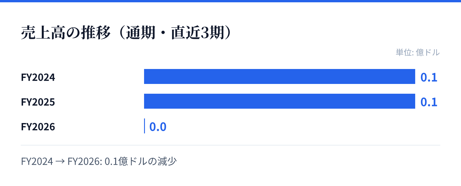 売上高の推移（通期・直近3期）。FY2024 0.1億ドル、FY2025 0.1億ドル、FY2026 0.0億ドル。0.1億ドルの減少