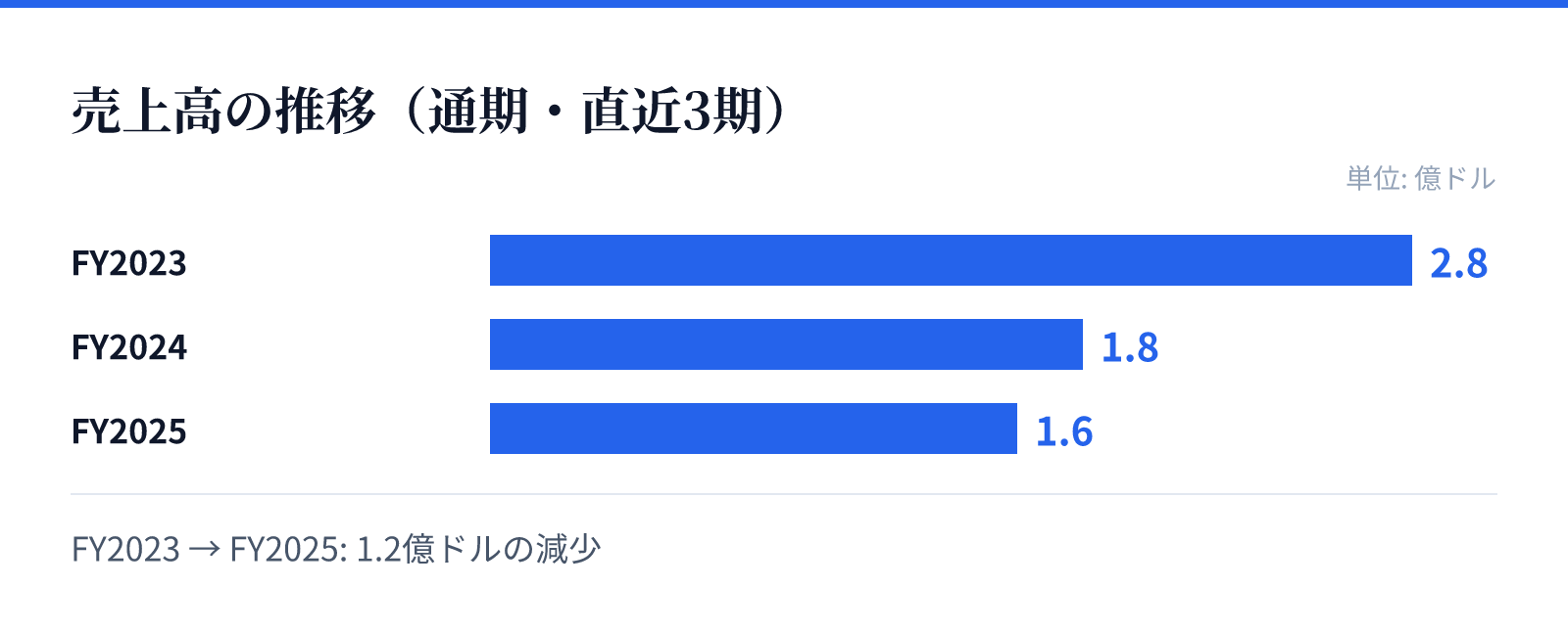 売上高の推移(通期・直近3期)。FY2023 2.8億ドル、FY2024 1.8億ドル、FY2025 1.6億ドル。1.2億ドルの減少