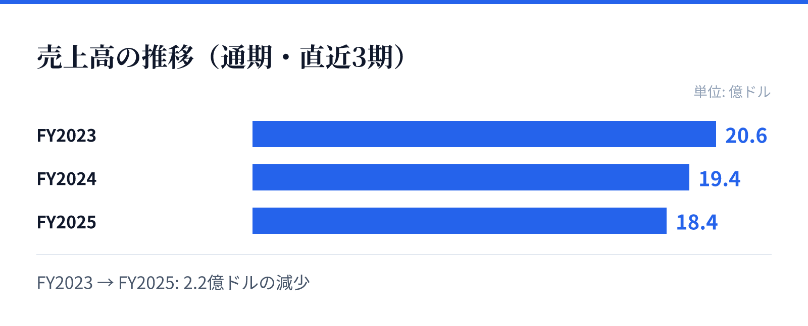 売上高の推移(通期・直近3期)。FY2023 20.6億ドル、FY2024 19.4億ドル、FY2025 18.4億ドル。2.2億ドルの減少