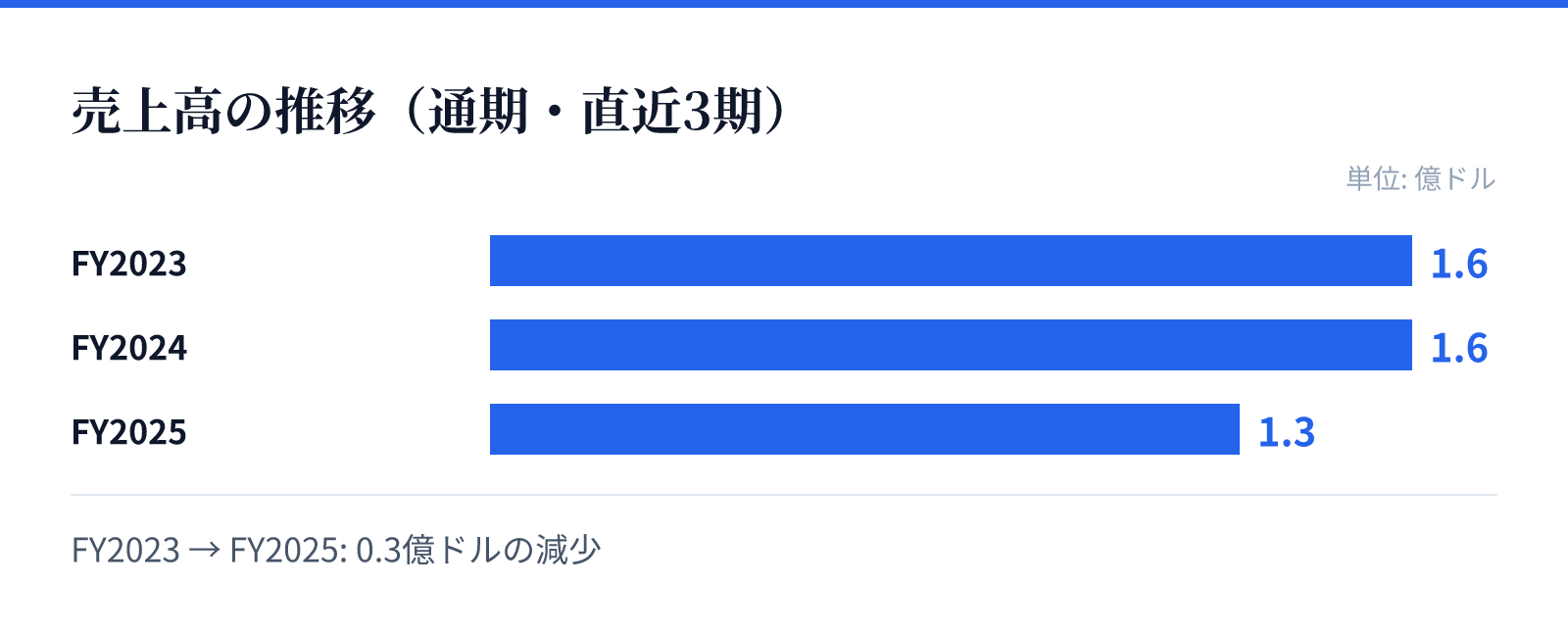 売上高の推移(通期・直近3期)。FY2023 1.6億ドル、FY2024 1.6億ドル、FY2025 1.3億ドル。0.3億ドルの減少