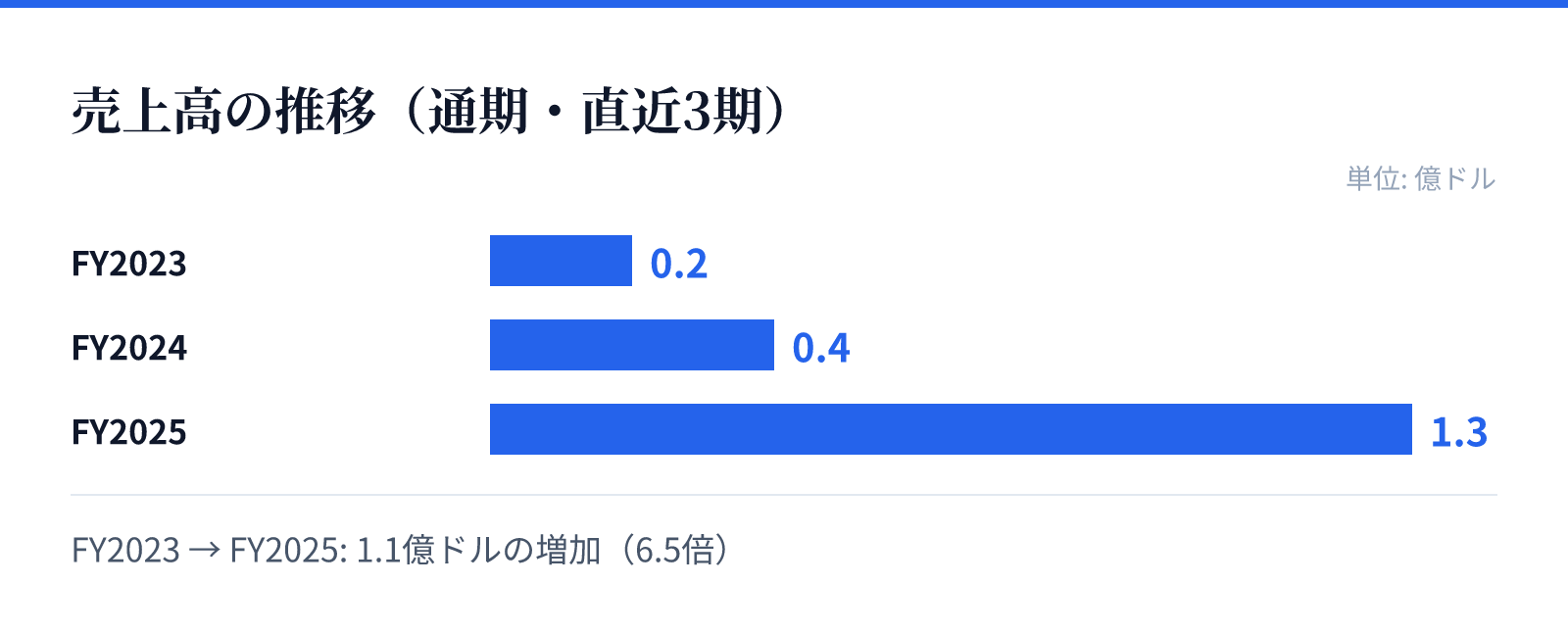売上高の推移(通期・直近3期)。FY2023 0.2億ドル、FY2024 0.4億ドル、FY2025 1.3億ドル。1.1億ドルの増加