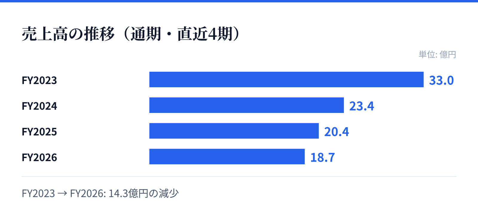 売上高の推移（通期・直近4期）。FY2023 33.0億円、FY2024 23.4億円、FY2025 20.4億円、FY2026 18.7億円。14.3億円の減少
