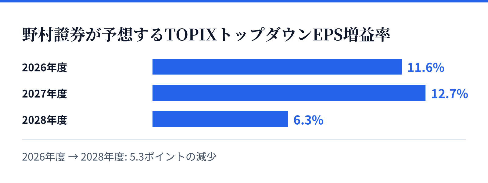 野村證券が予想するTOPIXトップダウンEPS増益率。2026年度 11.6%、2027年度 12.7%、2028年度 6.3%。5.3ポイントの減少