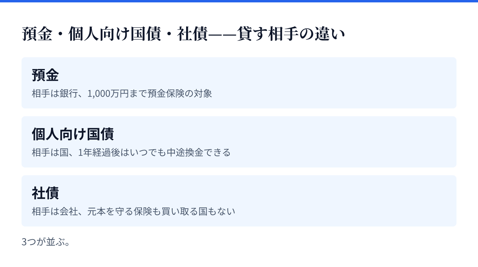 預金・個人向け国債・社債——貸す相手の違い。3つが並ぶ。預金、個人向け国債、社債