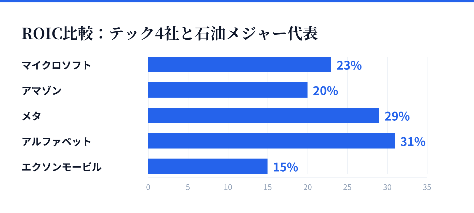 ROIC比較：テック4社と石油メジャー代表。マイクロソフト 23%、アマゾン 20%、メタ 29%、アルファベット 31%、エクソンモービル 15%
