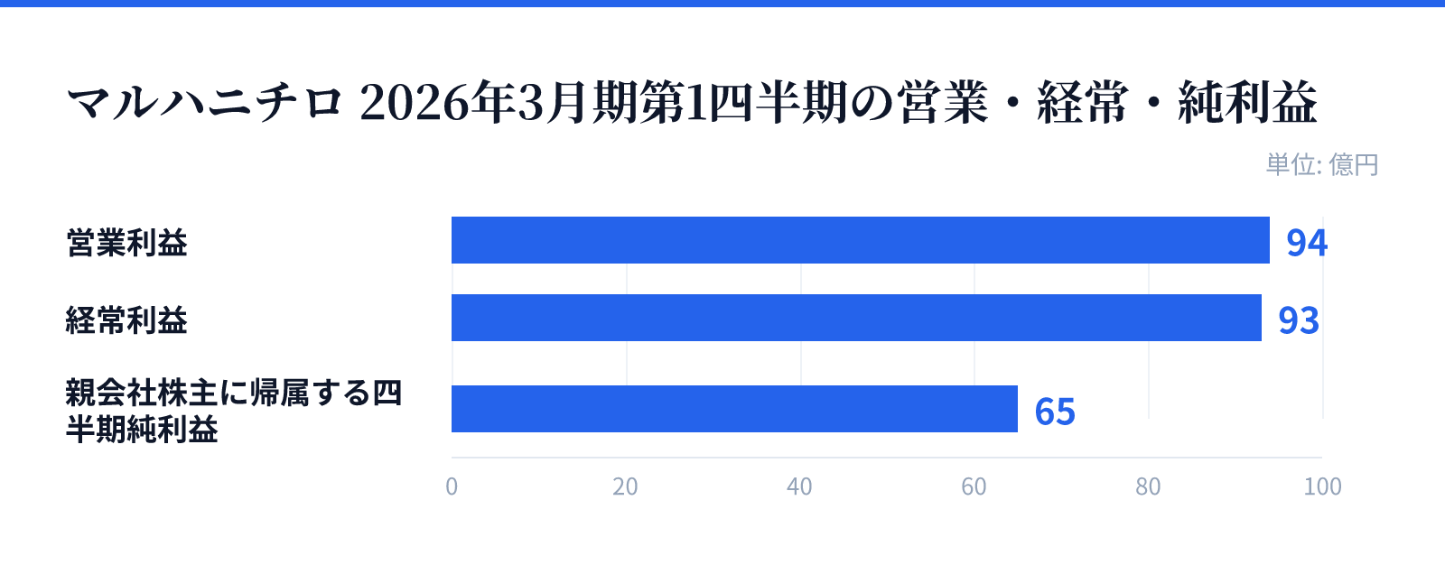 マルハニチロ 2026年3月期第1四半期の営業・経常・純利益。営業利益 94億円、経常利益 93億円、親会社株主に帰属する四半期純利益 65億円