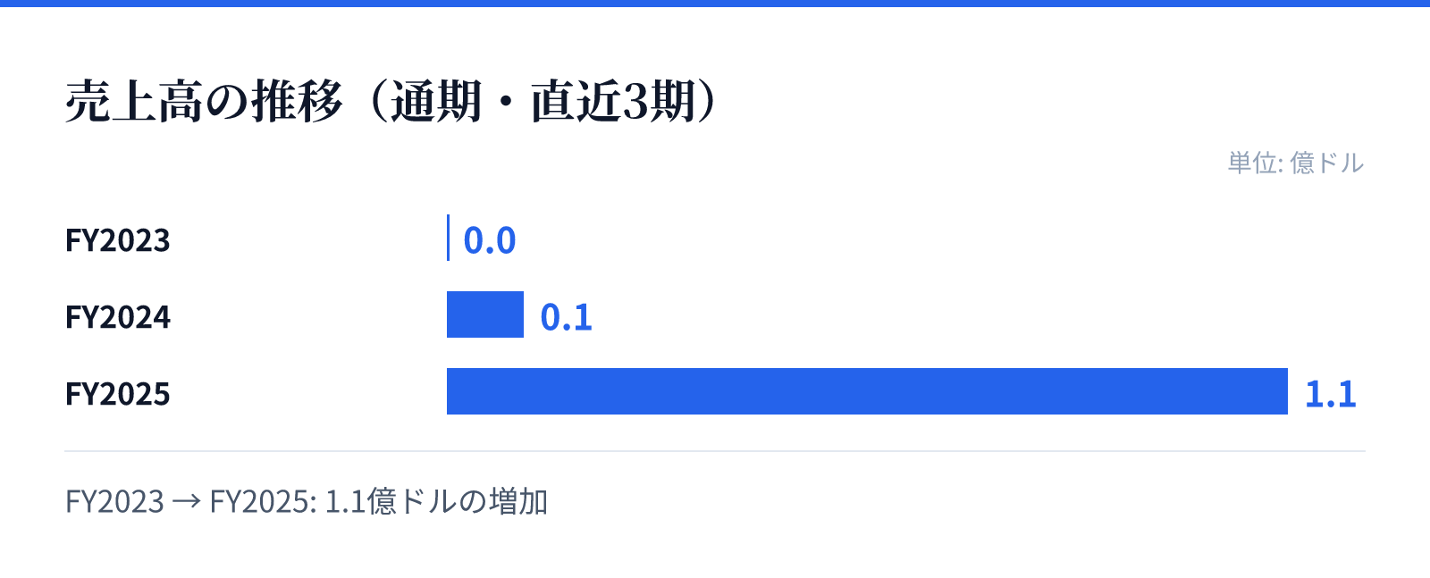 売上高の推移(通期・直近3期)。FY2023 0.0億ドル、FY2024 0.1億ドル、FY2025 1.1億ドル。1.1億ドルの増加