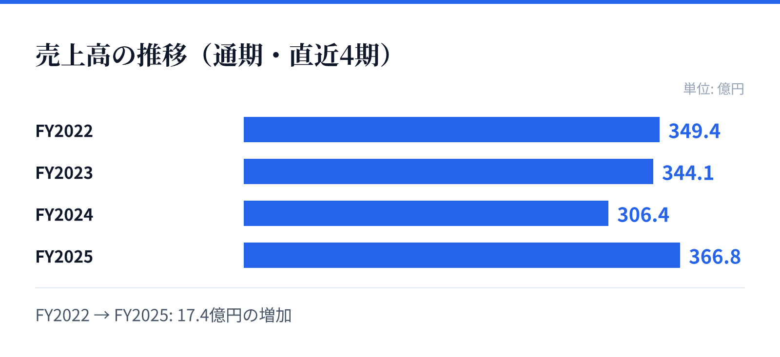 売上高の推移（通期・直近4期）。FY2022 349.4億円、FY2023 344.1億円、FY2024 306.4億円、FY2025 366.8億円。17.4億円の増加
