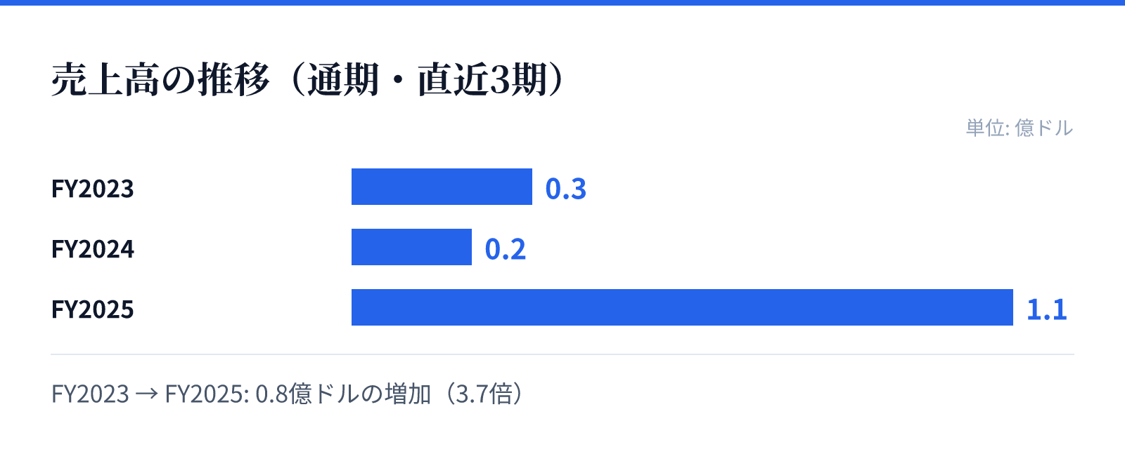 売上高の推移（通期・直近3期）。FY2023 0.3億ドル、FY2024 0.2億ドル、FY2025 1.1億ドル。0.8億ドルの増加