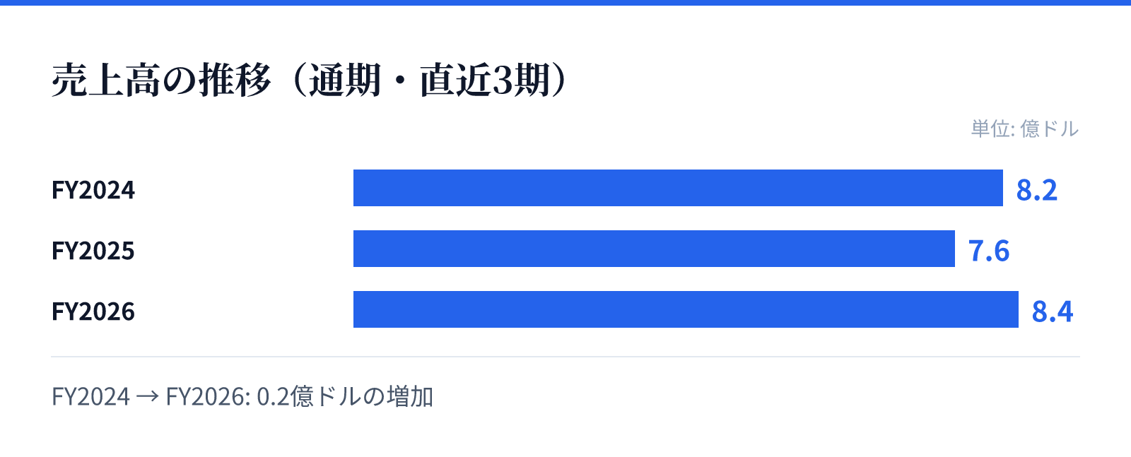 売上高の推移(通期・直近3期)。FY2024 8.2億ドル、FY2025 7.6億ドル、FY2026 8.4億ドル。0.2億ドルの増加