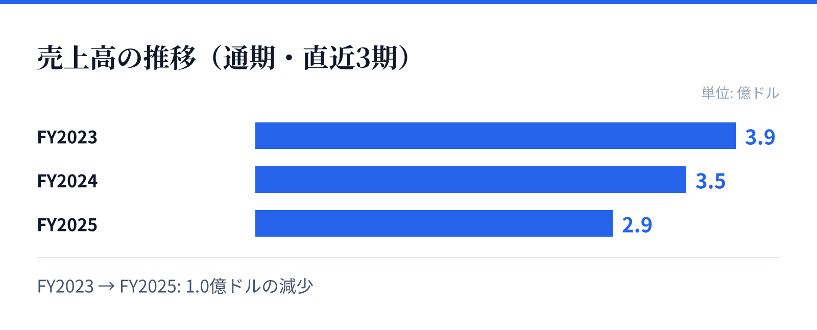売上高の推移(通期・直近3期)。FY2023 3.9億ドル、FY2024 3.5億ドル、FY2025 2.9億ドル。1.0億ドルの減少