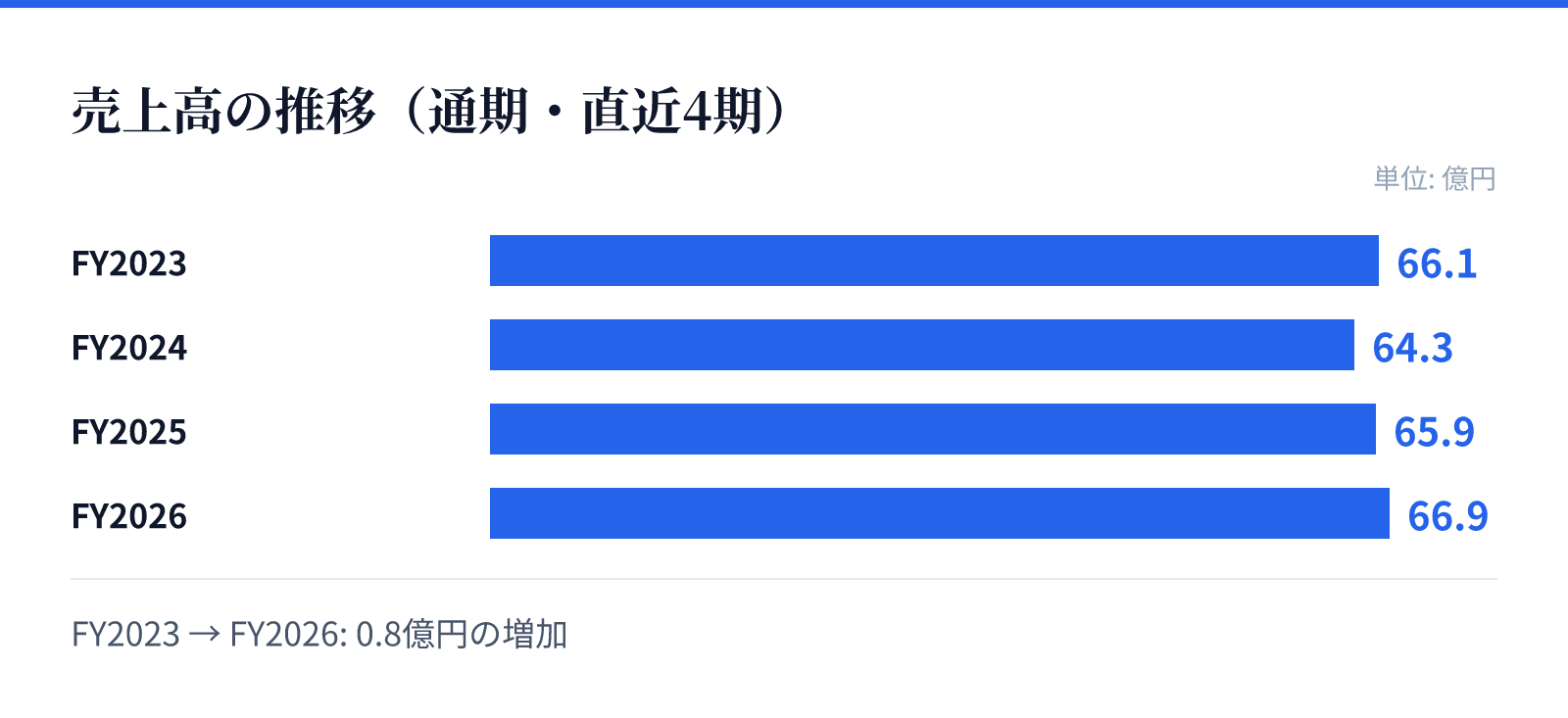 売上高の推移（通期・直近4期）。FY2023 66.1億円、FY2024 64.3億円、FY2025 65.9億円、FY2026 66.9億円。0.8億円の増加