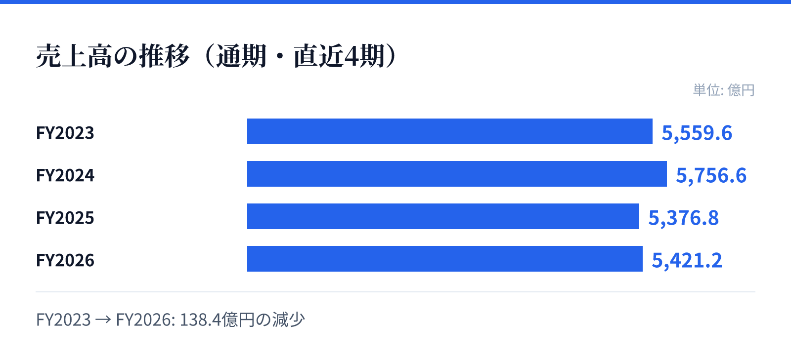 売上高の推移(通期・直近4期)。FY2023 5,559.6億円、FY2024 5,756.6億円、FY2025 5,376.8億円、FY2026 5,421.2億円。138.4億円の減少