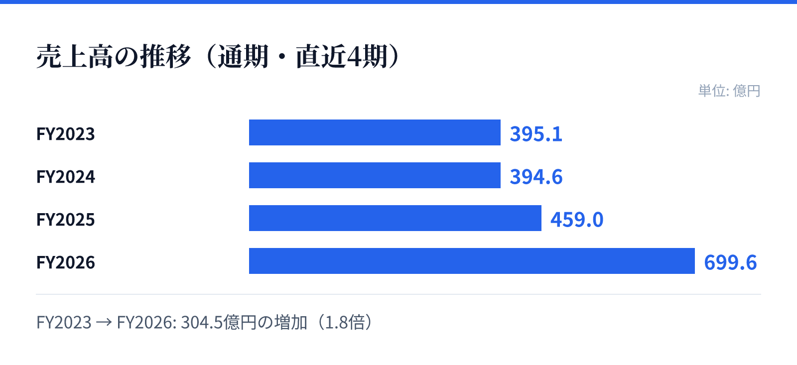 売上高の推移(通期・直近4期)。FY2023 395.1億円、FY2024 394.6億円、FY2025 459.0億円、FY2026 699.6億円。304.5億円の増加