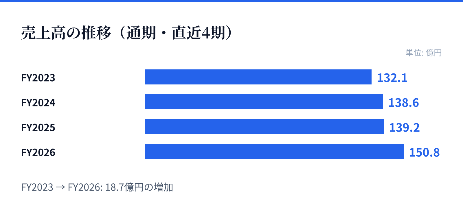 売上高の推移(通期・直近4期)。FY2023 132.1億円、FY2024 138.6億円、FY2025 139.2億円、FY2026 150.8億円。18.7億円の増加