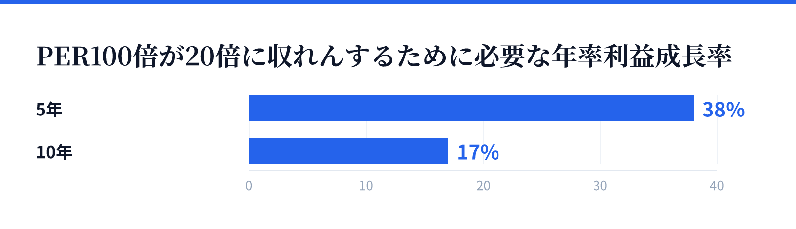 PER100倍が20倍に収れんするために必要な年率利益成長率。5年 38%、10年 17%