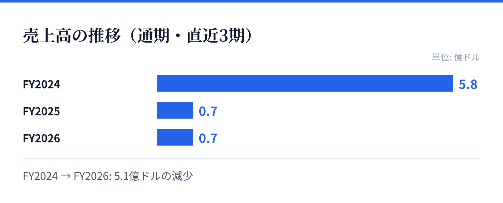 売上高の推移(通期・直近3期)。FY2024 5.8億ドル、FY2025 0.7億ドル、FY2026 0.7億ドル。5.1億ドルの減少