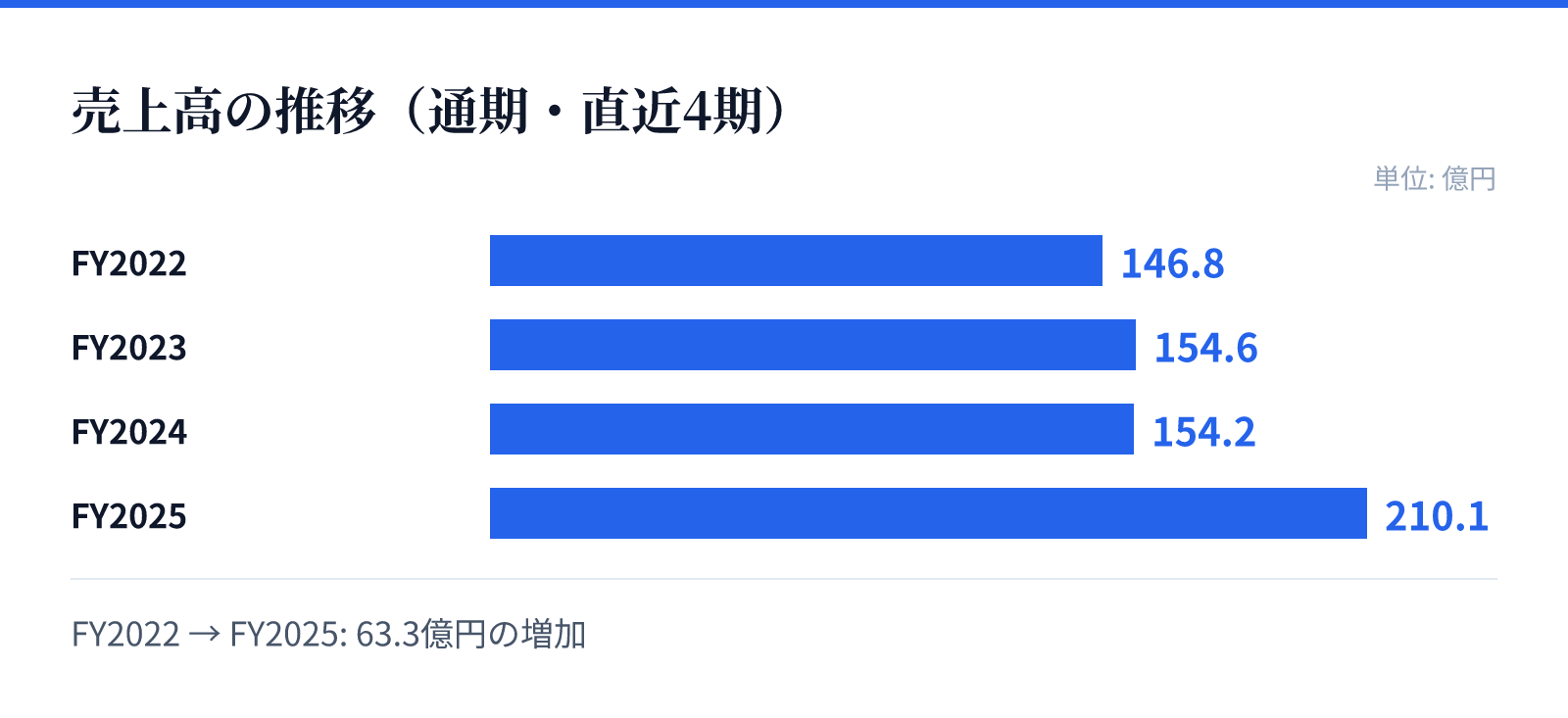 売上高の推移(通期・直近4期)。FY2022 146.8億円、FY2023 154.6億円、FY2024 154.2億円、FY2025 210.1億円。63.3億円の増加